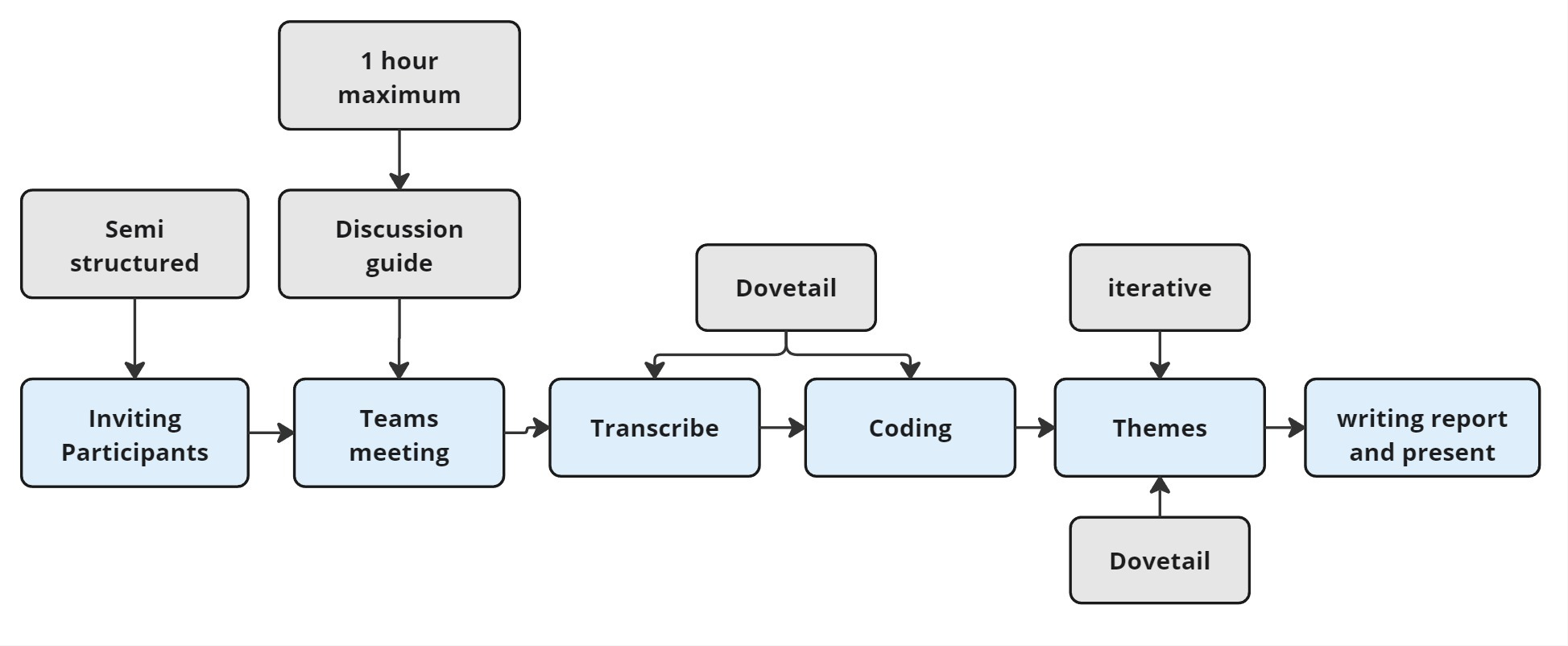 Interview and analysis flow: semi-structured discussion guide, invite participants, Teams meeting, transcribe and code in Dovetail, group into themes, then write the report