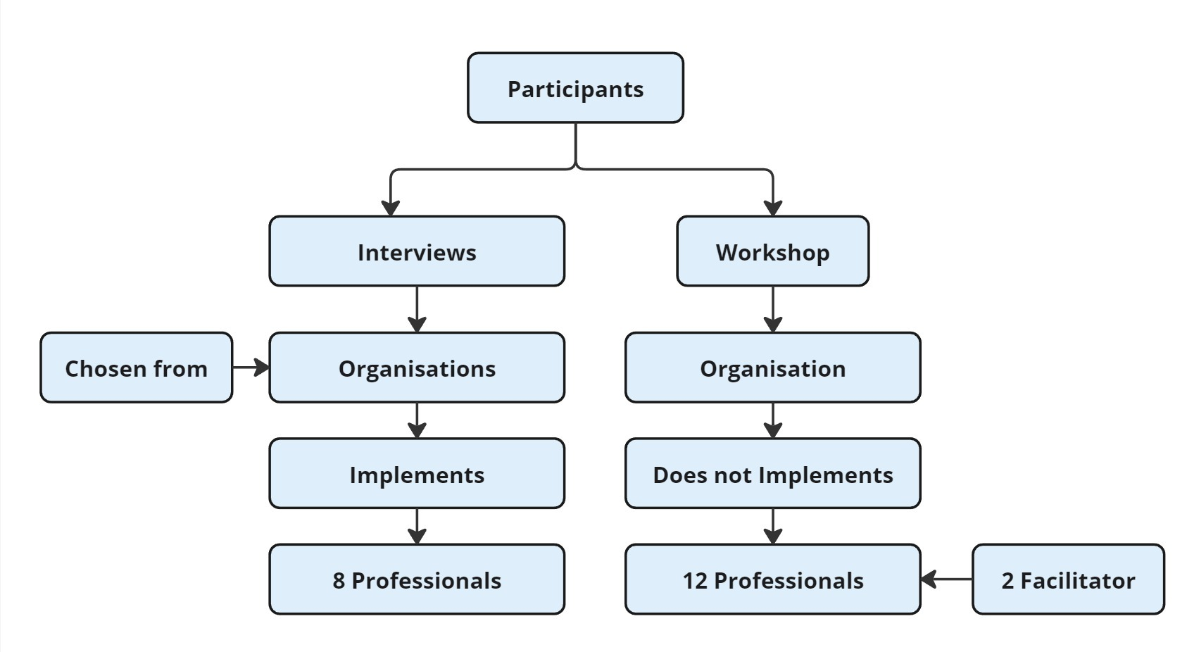 Participant sampling diagram: participants split into interviews (organisations that implement CPD, 8 professionals) and a workshop (an organisation that does not, 12 professionals and 2 facilitators)