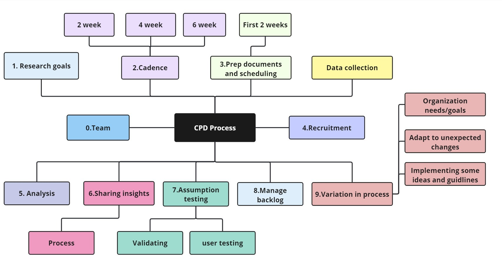 A thematic map for the CPD process, with the CPD Process at the centre branching to research goals, cadence, preparation, data collection, team, recruitment, analysis, sharing insights, assumption testing, managing backlog and variation