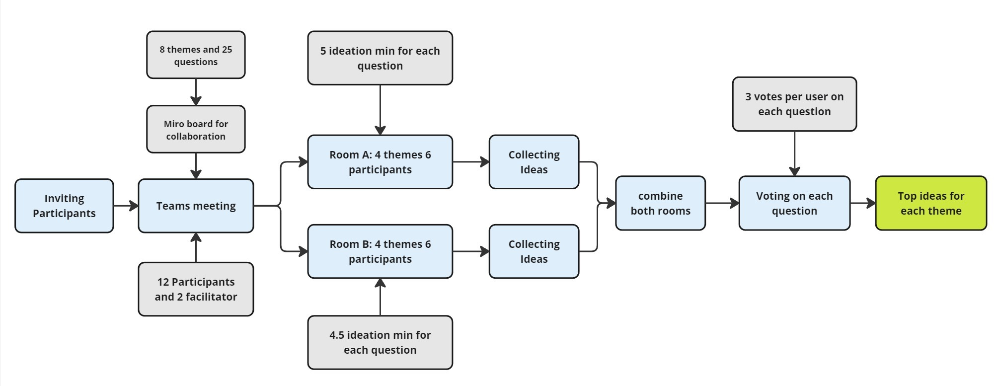 Workshop flow: invite participants, Teams meeting on a Miro board, two rooms of six ideate on their themes, collect ideas, combine both rooms, vote three per question, reach the top ideas for each theme