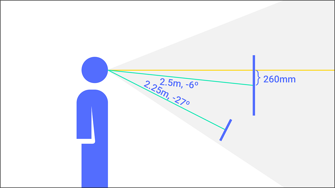 Eye-gaze comfort zone diagram, gaze angles -6 and -27 degrees, distances 2.25-2.5m