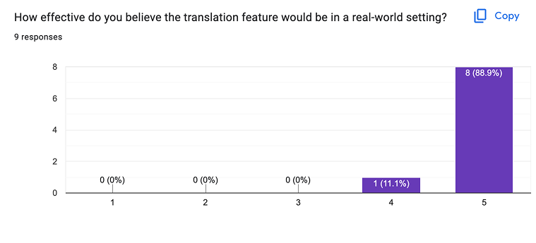 Post-test survey chart 1