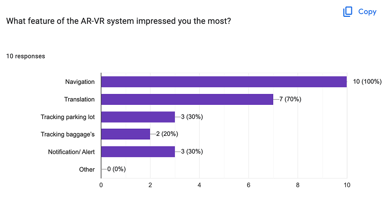Post-test survey chart 2