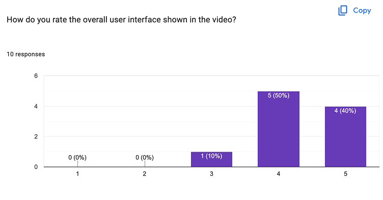 Post-test survey chart 3
