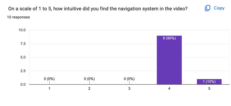 Post-test survey chart 4