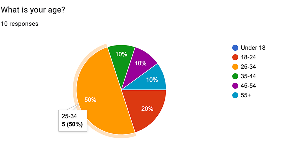 Post-test survey chart 5
