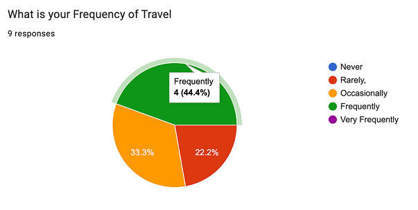 Post-test survey chart 6