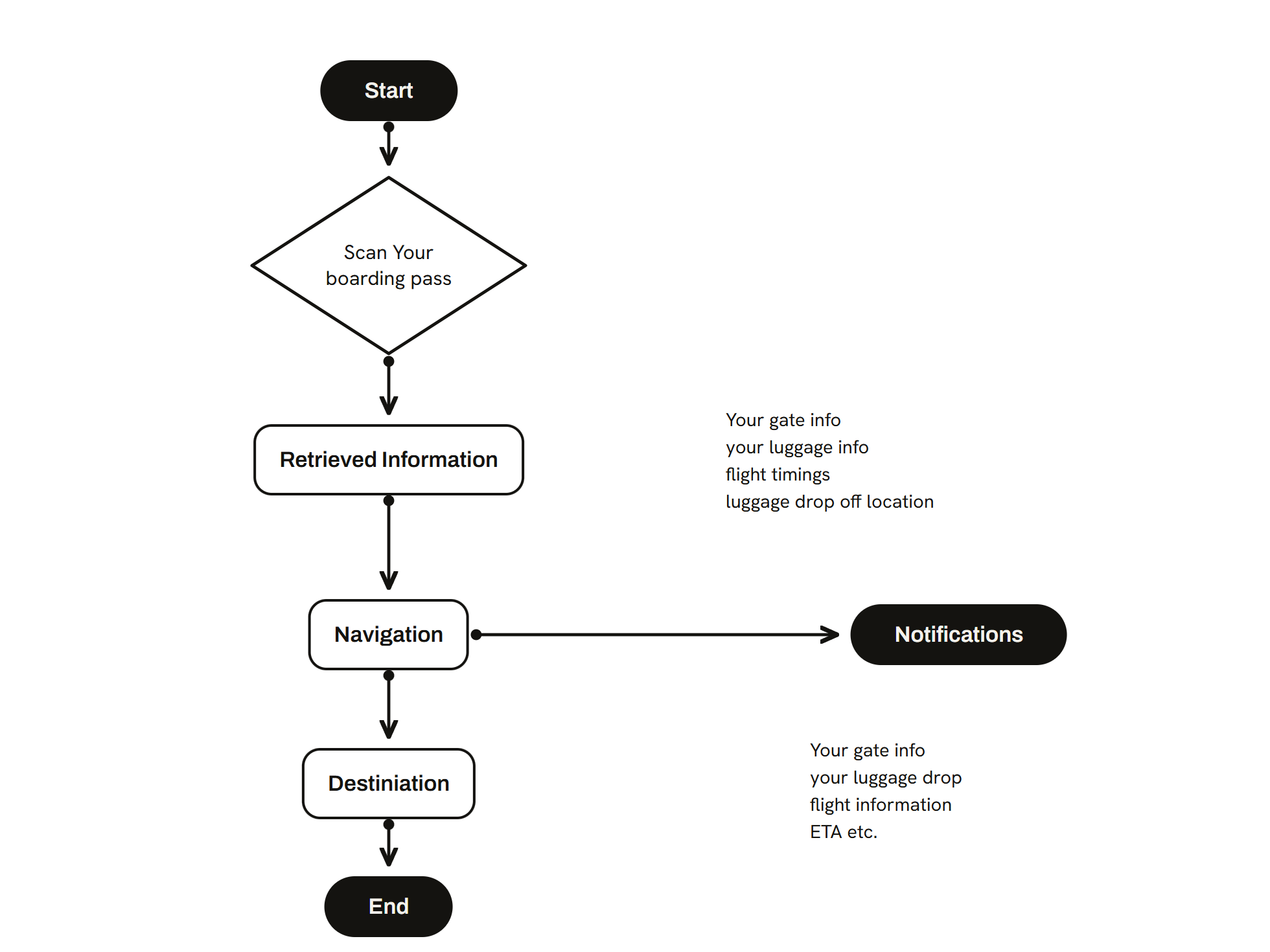 User flow, Airport navigation, indoor