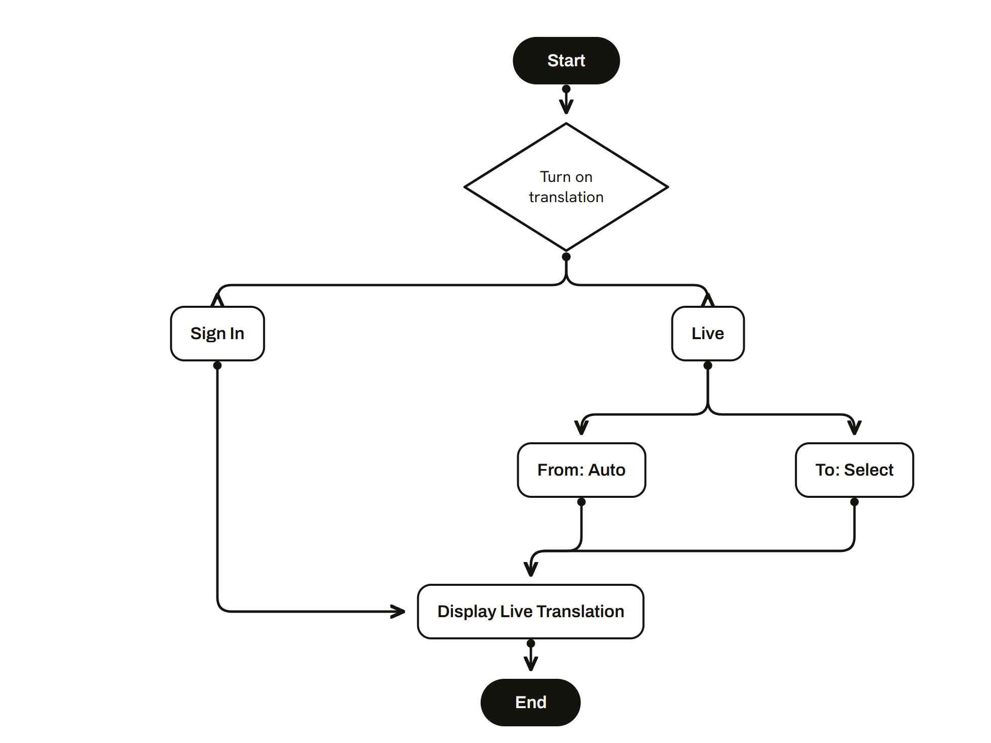 User flow, Airport translation, indoor