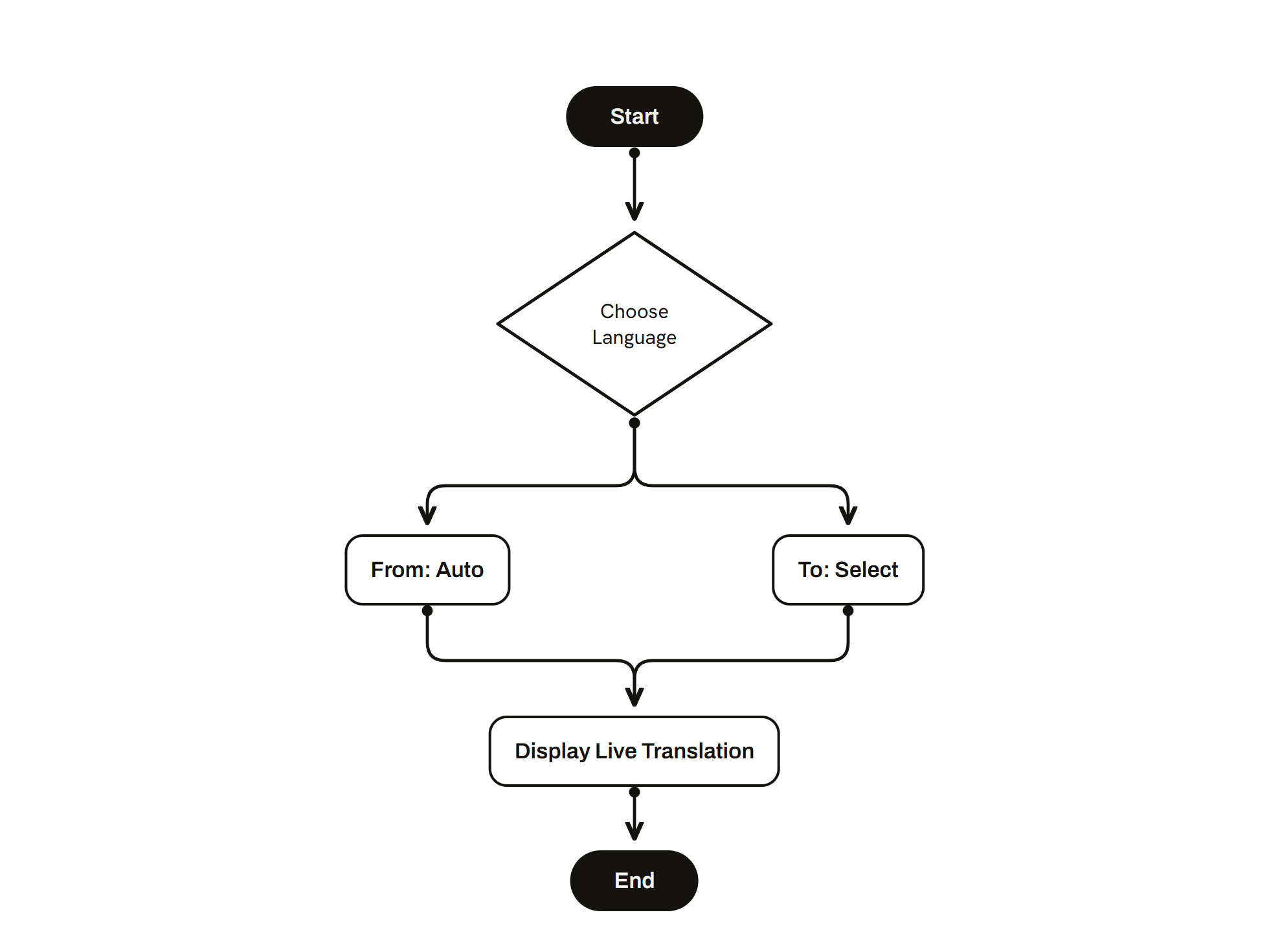 User flow, Live translation