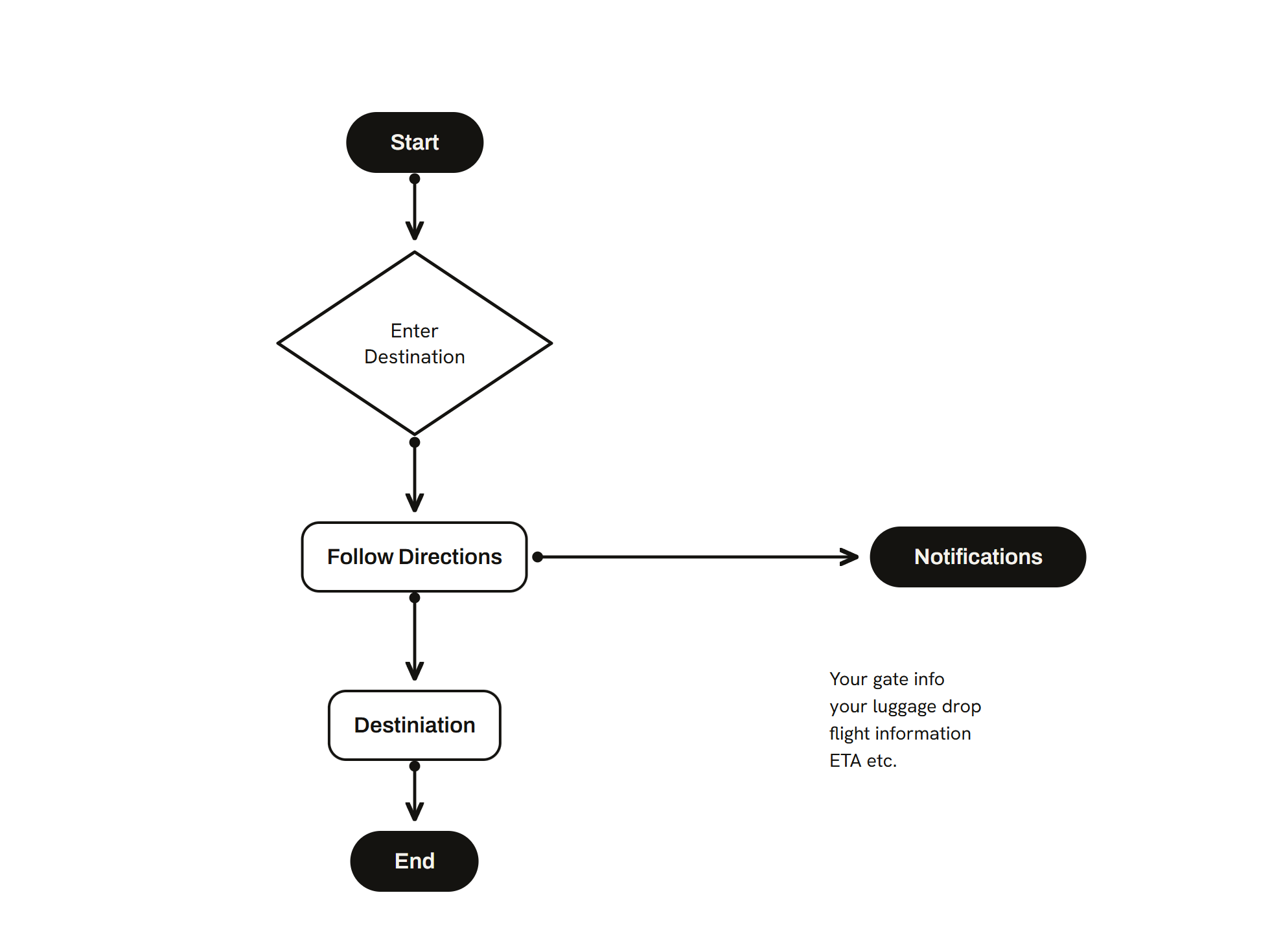 User flow, Outdoor navigation