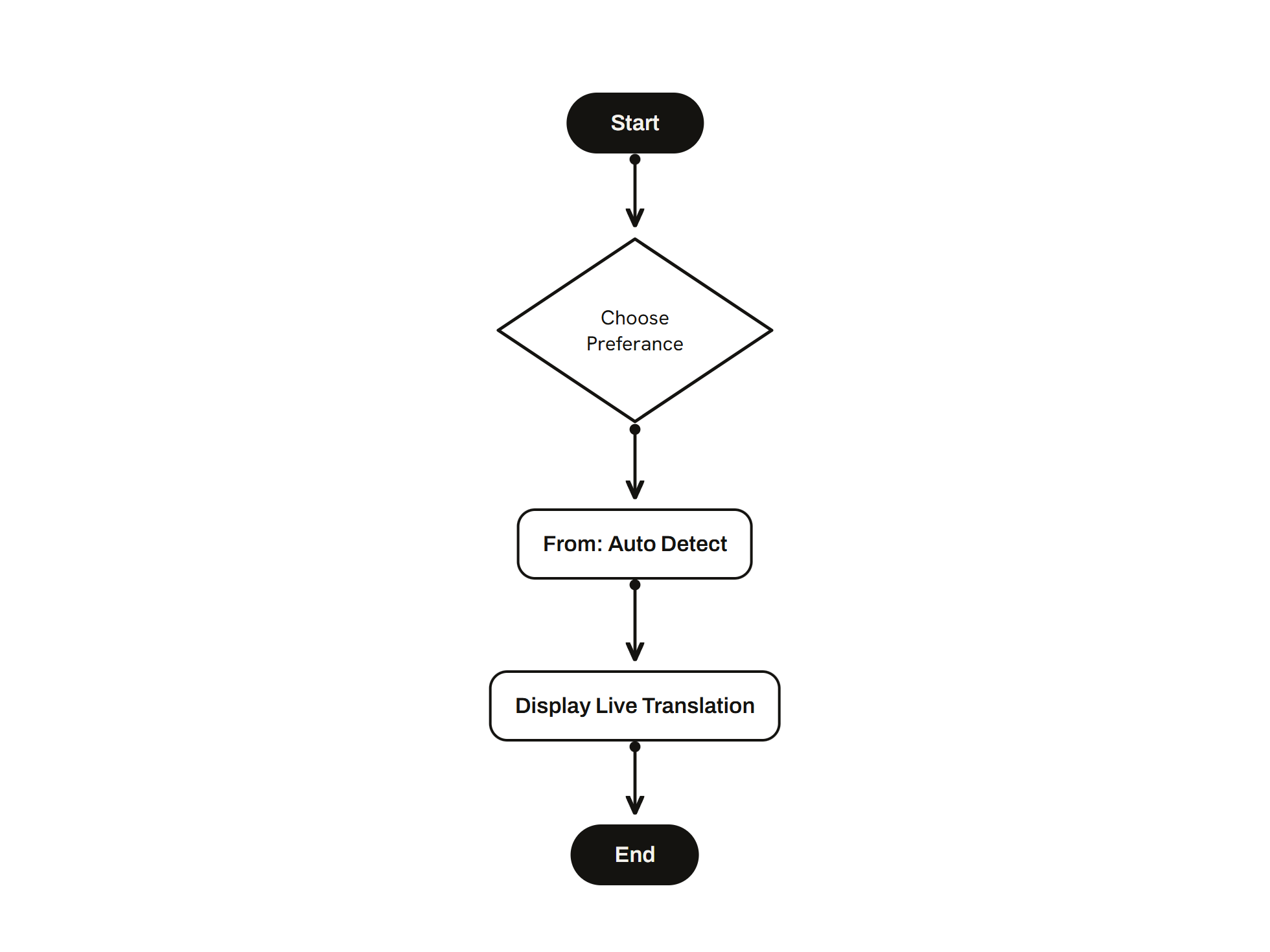 User flow, Sign translation, outdoor