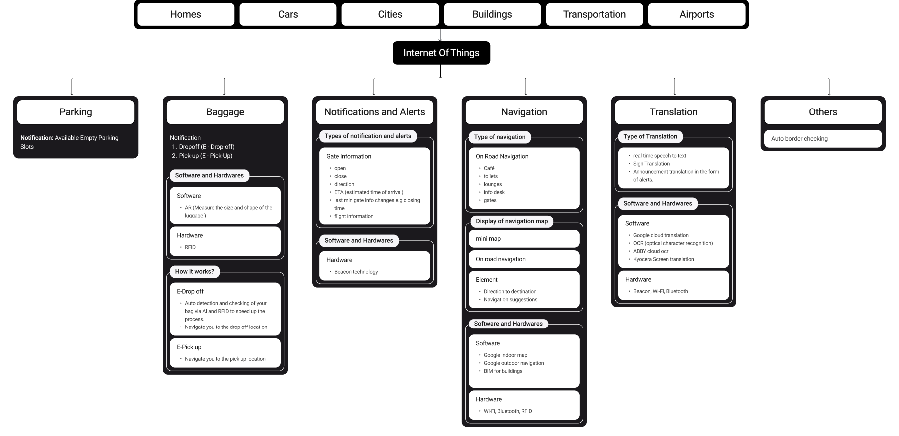 NAVLINGO information architecture, IoT data feeding navigation, translation, baggage, parking and notifications