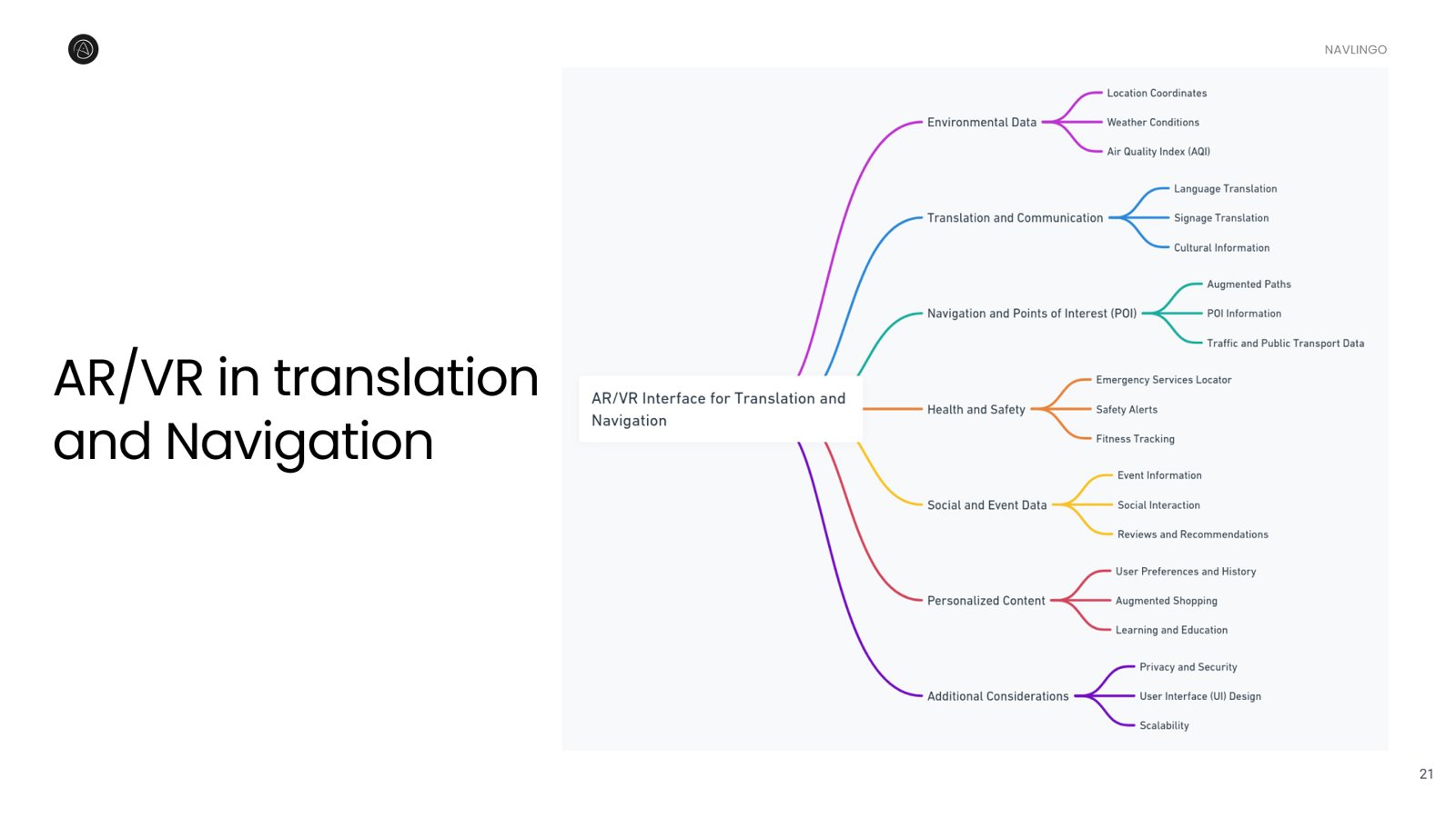 Mind map, AR/VR interface for translation and navigation