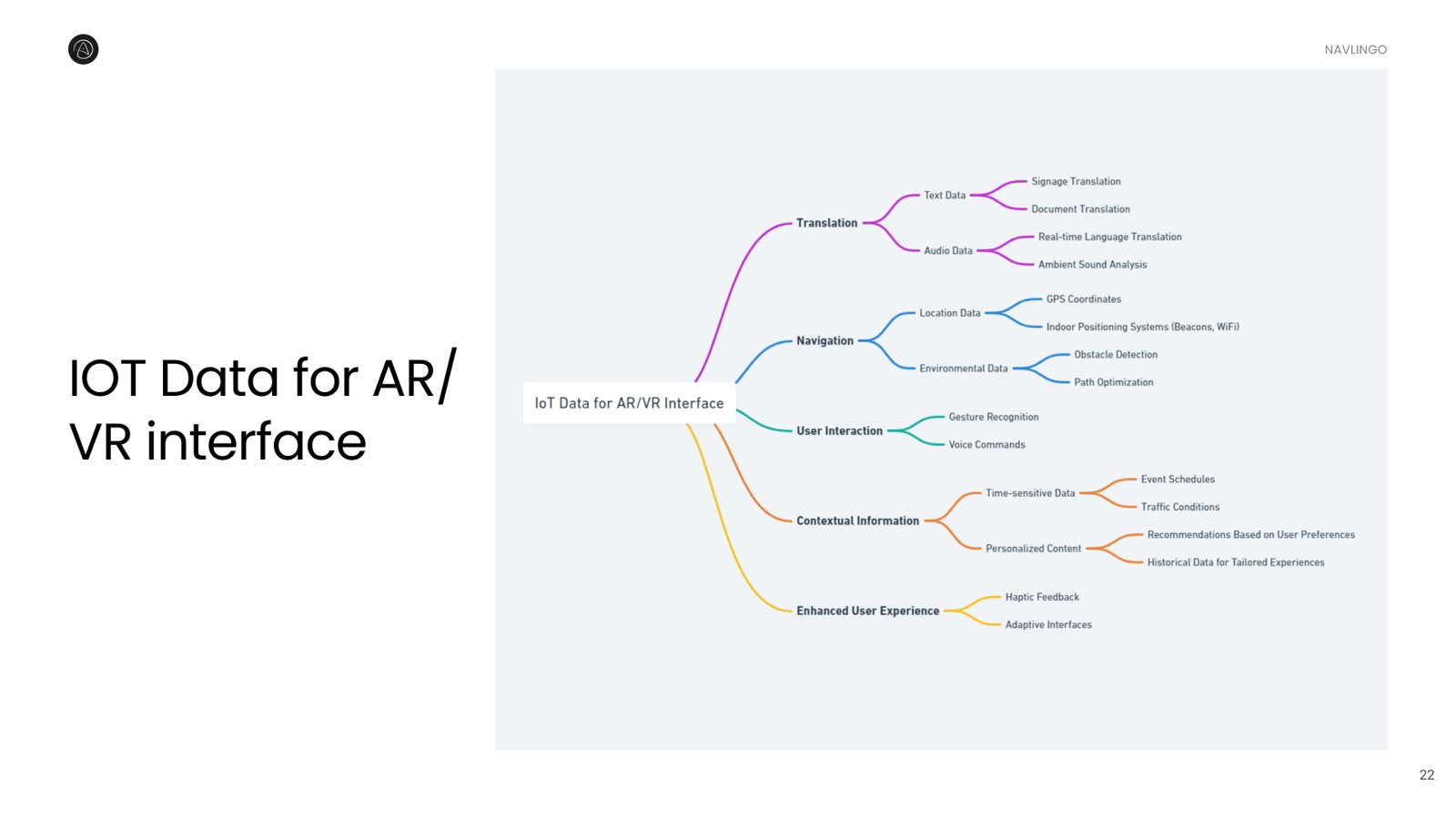 Mind map, IoT data for the AR/VR interface