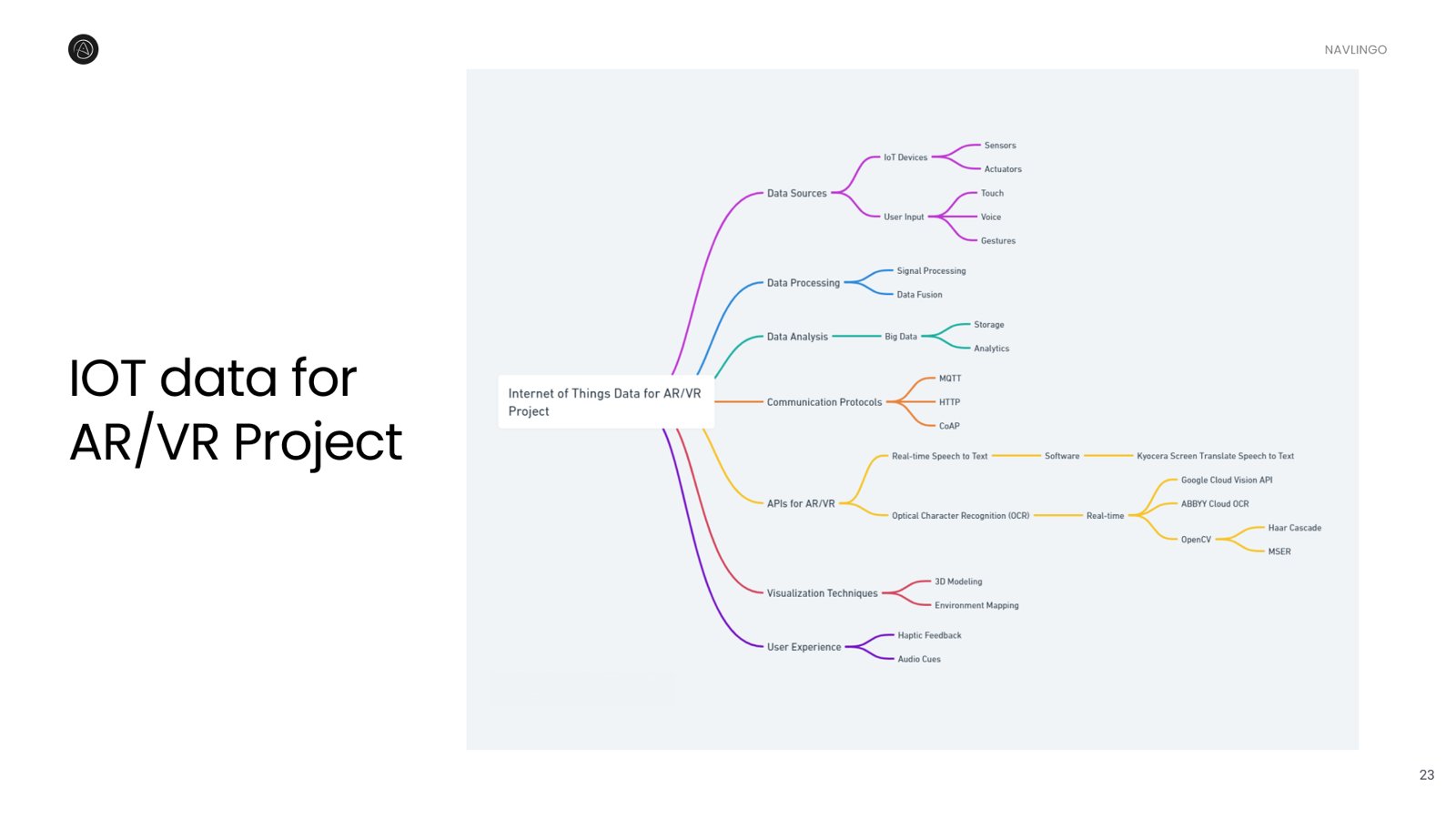 Mind map, IoT data for the AR/VR project