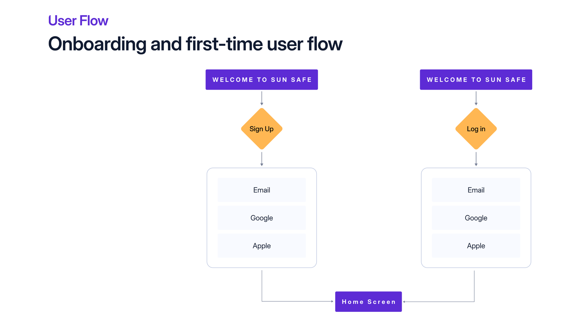 User flow diagram, onboarding and first-time use