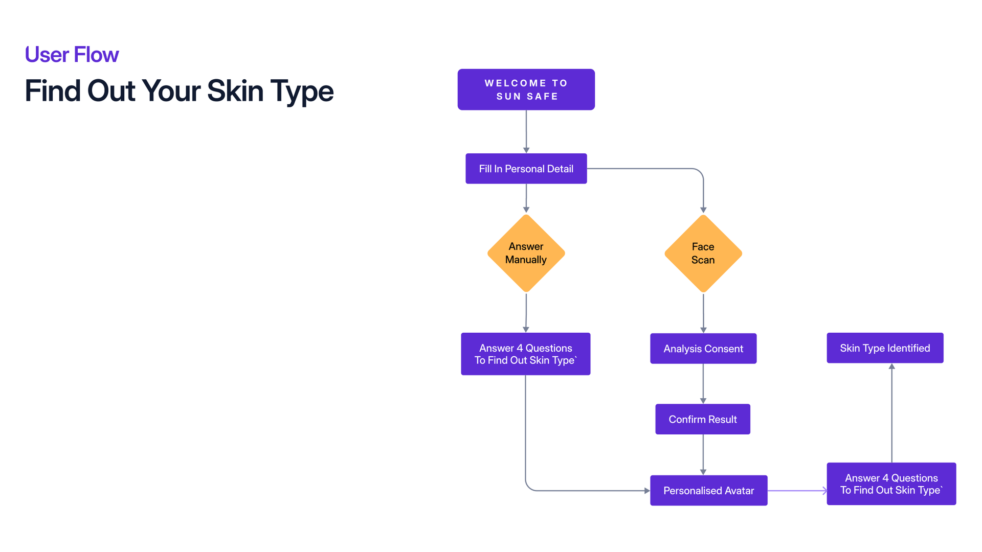 User flow diagram, finding out your skin type
