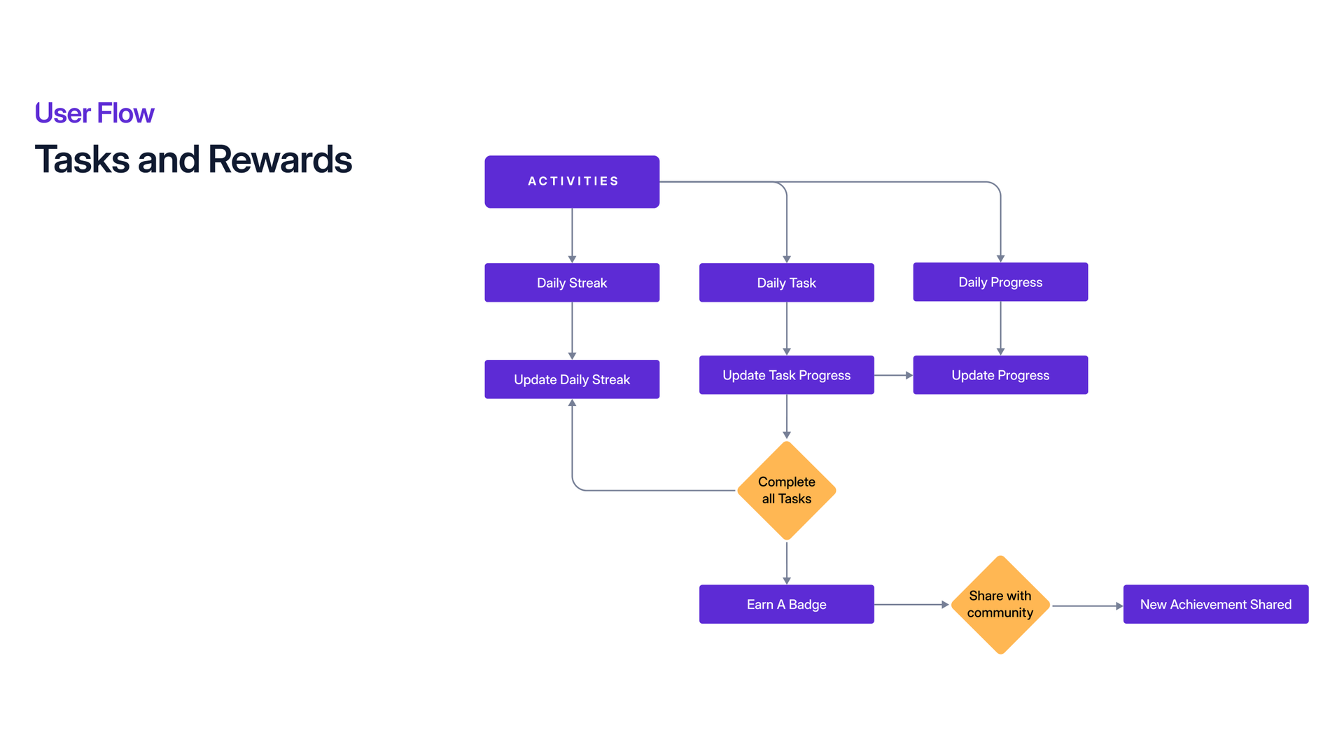 User flow diagram, tasks and rewards