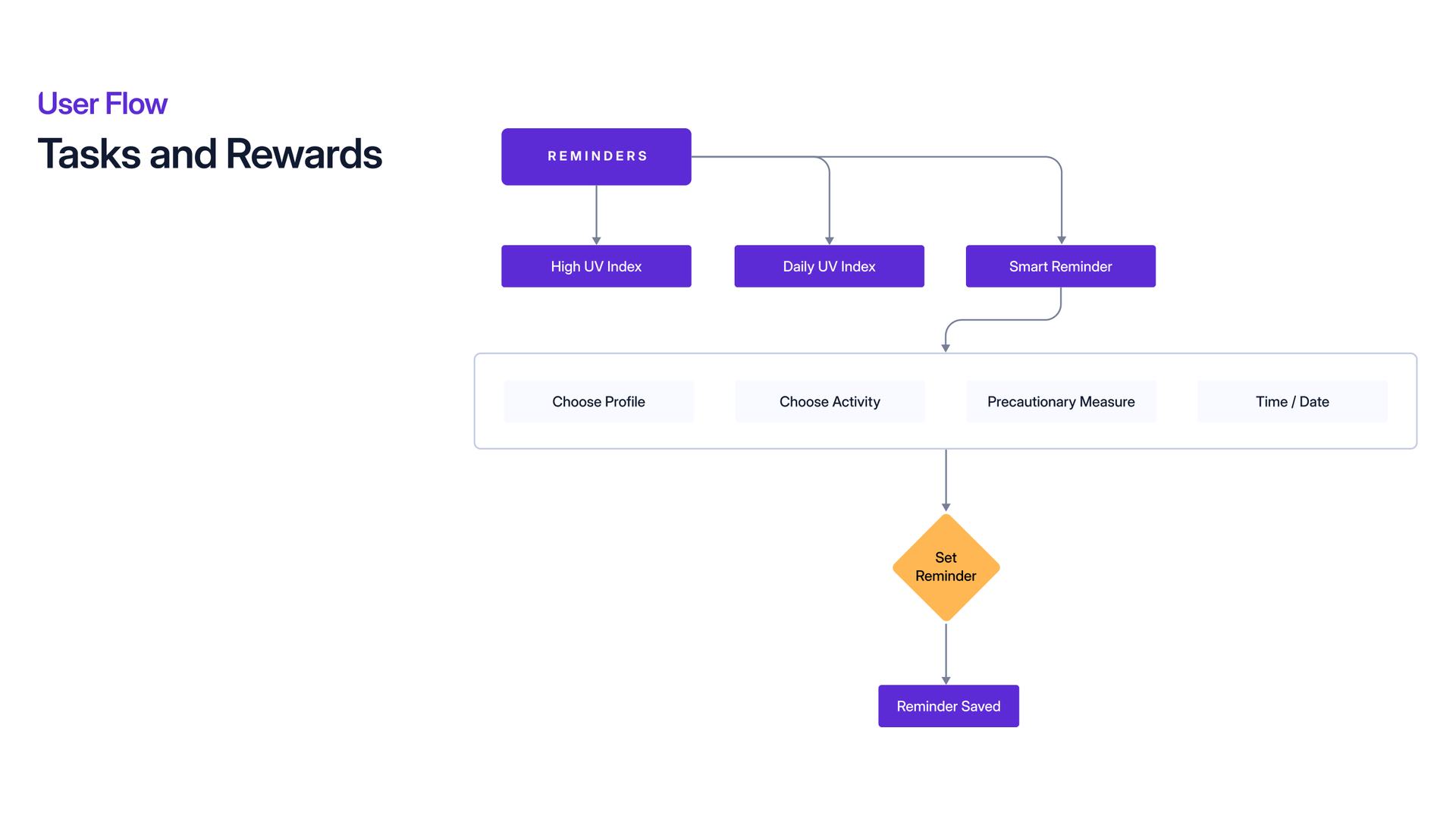User flow diagram, smart reminders
