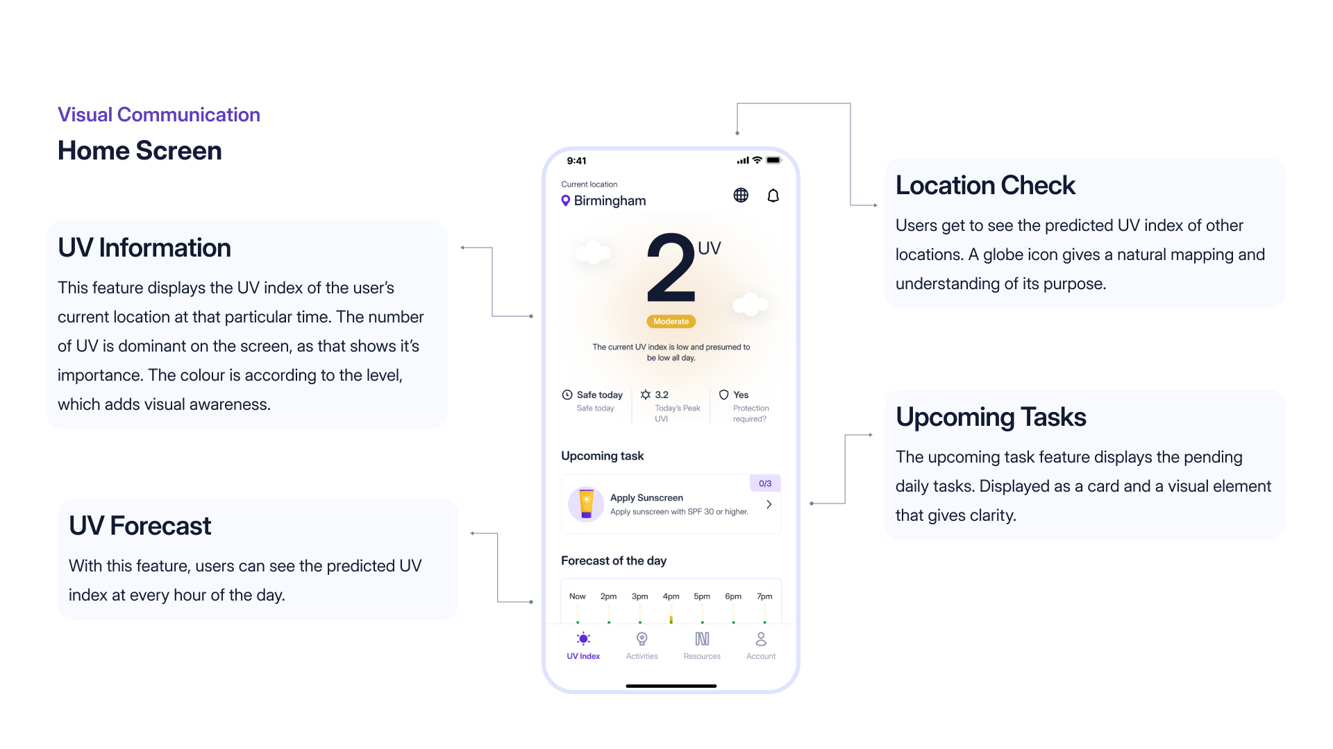 Annotated SunSafe home screen, UV information, location check, forecast and upcoming tasks