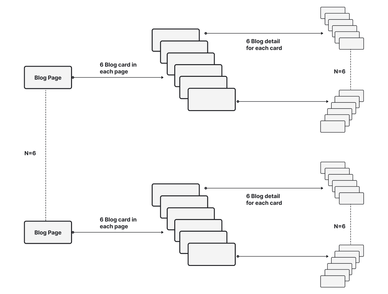 Blog structure, each page held 6 cards, each linking to 6 detail pages