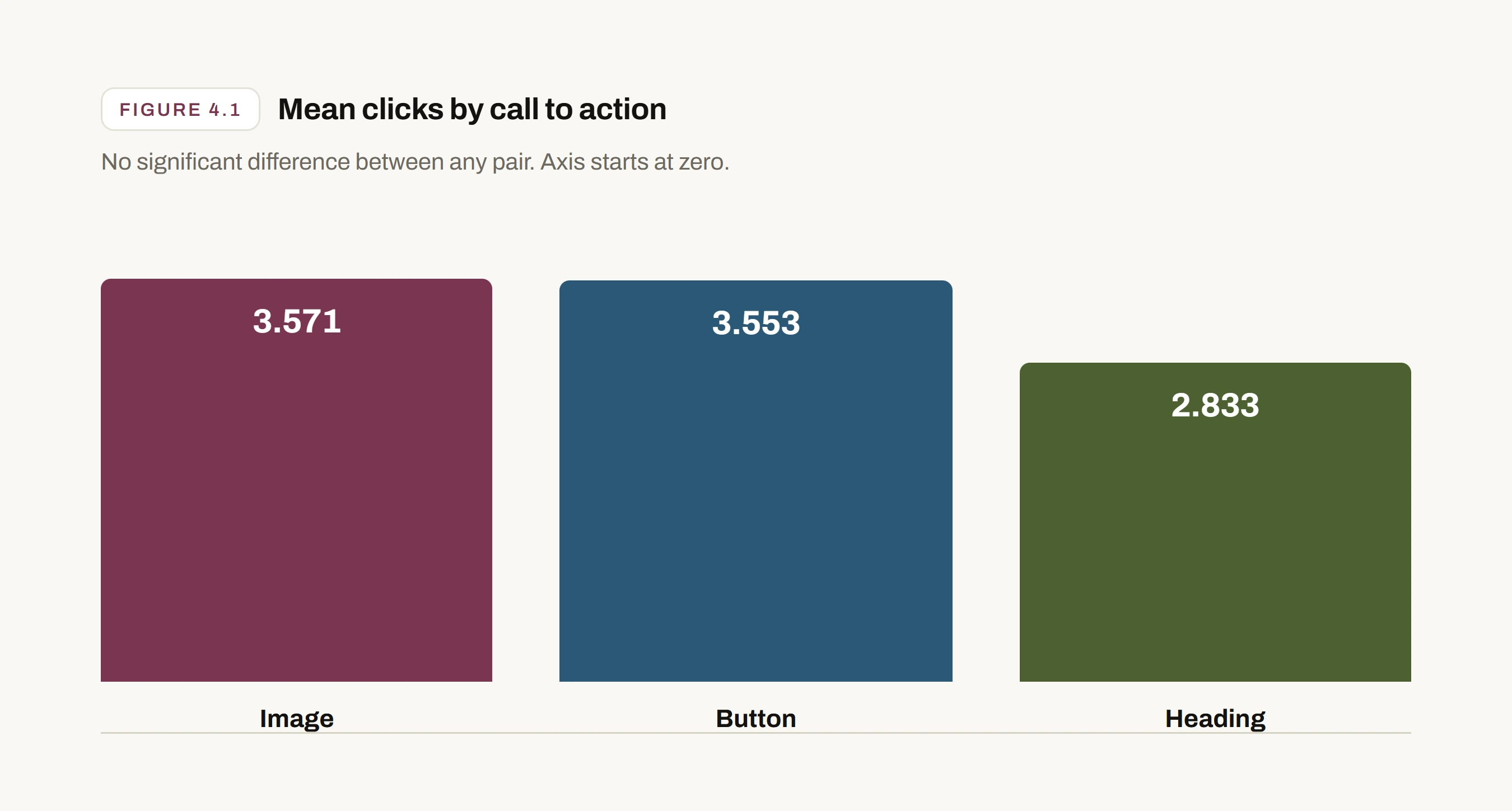 Mean clicks by call to action: image 3.571, button 3.553, heading 2.833
