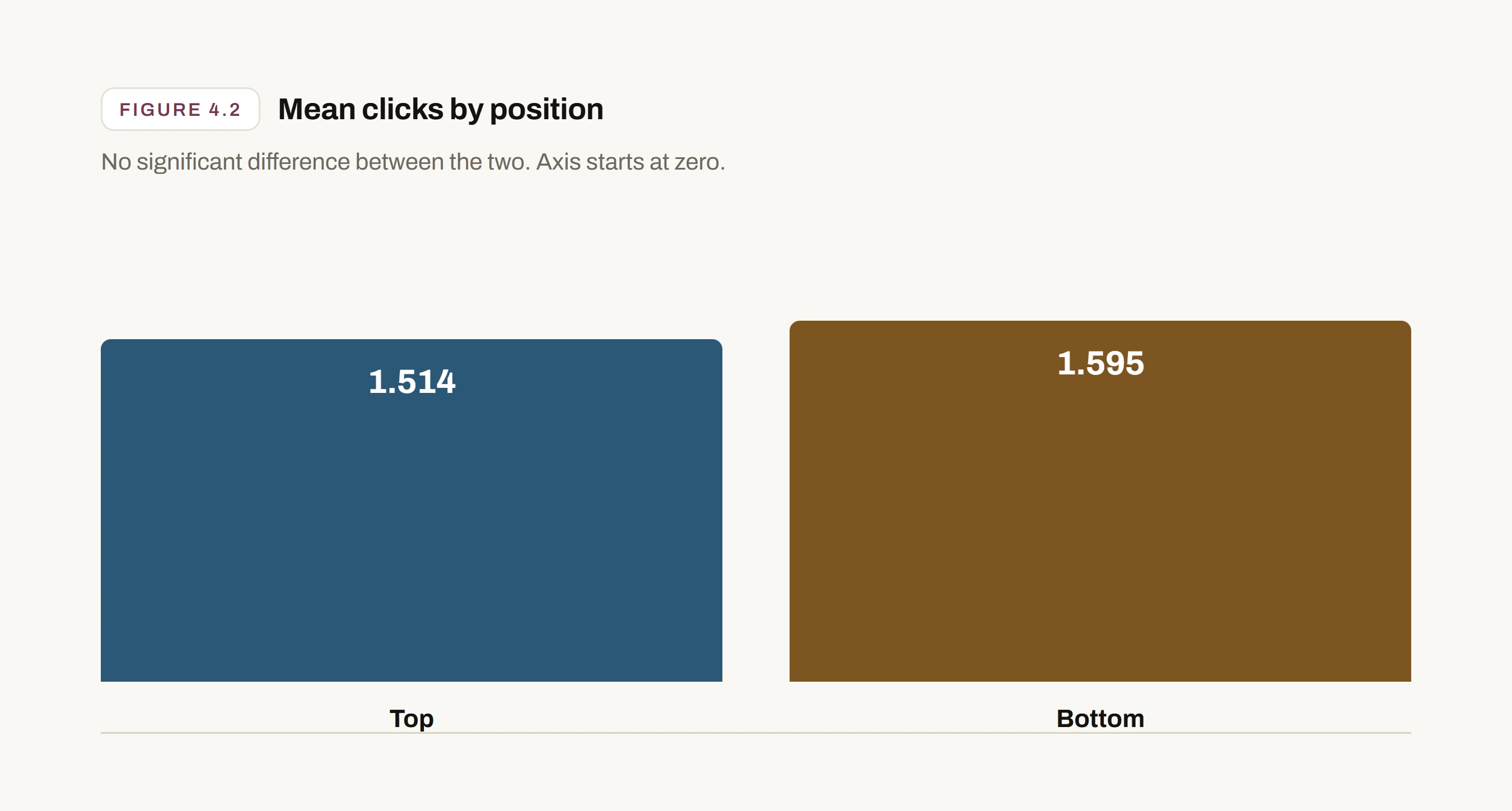 Mean clicks by position: top 1.514, bottom 1.595